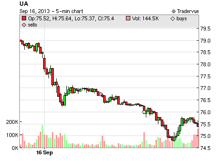 UA price chart