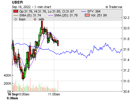UBER price chart