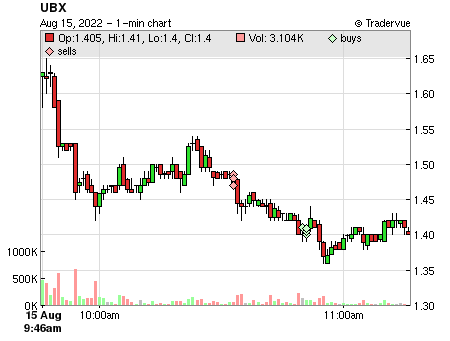 UBX price chart