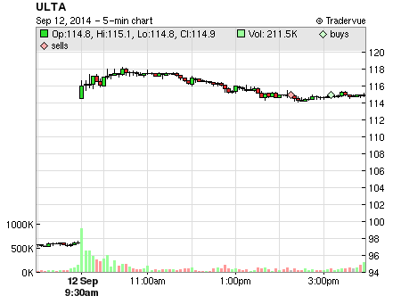 ULTA price chart