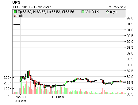 UPS price chart
