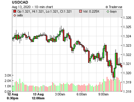 USDCAD price chart