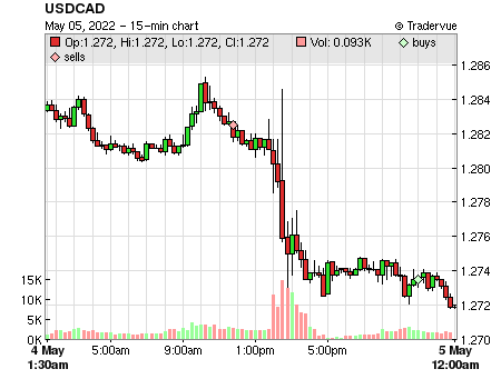 USDCAD price chart