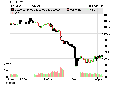 USDJPY price chart