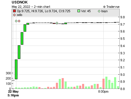 USDNOK price chart