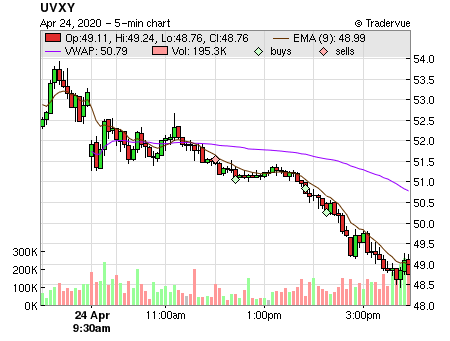 UVXY price chart