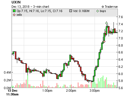 UXIN price chart