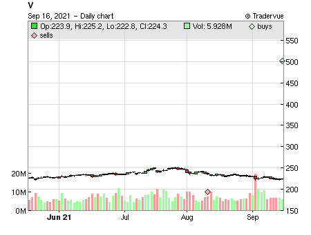 V price chart