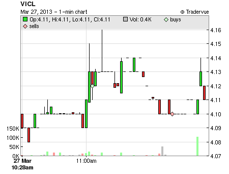 VICL price chart
