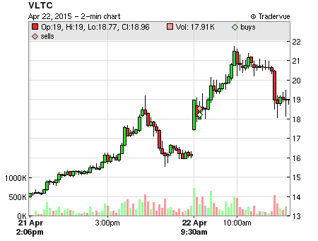 VLTC price chart