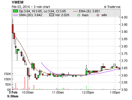 VMEM price chart
