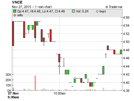VNCE price chart