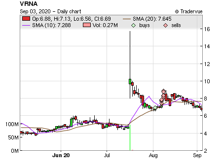VRNA price chart