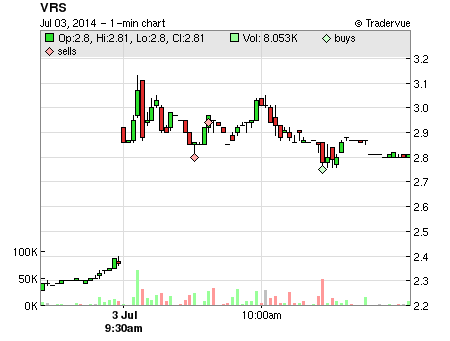 VRS price chart