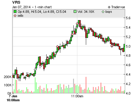 VRS price chart