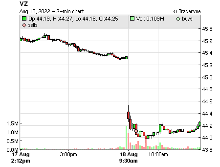 VZ price chart