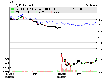 VZ price chart