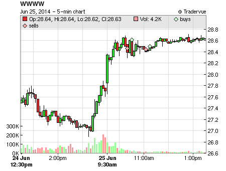 WWWW price chart