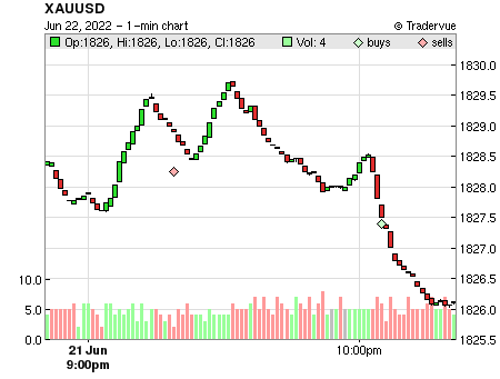 XAUUSD price chart