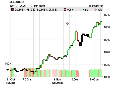 XAUUSD price chart