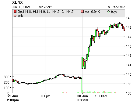 XLNX price chart