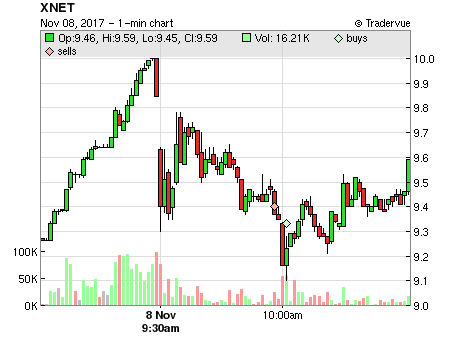 XNET price chart