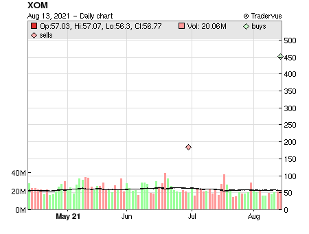 XOM price chart