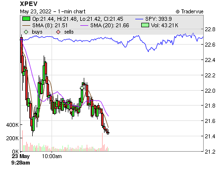 XPEV price chart
