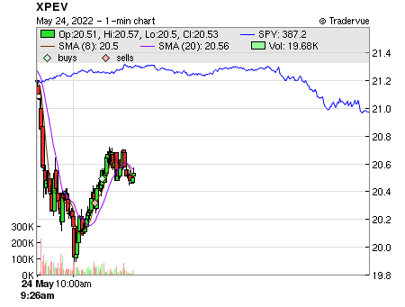 XPEV price chart