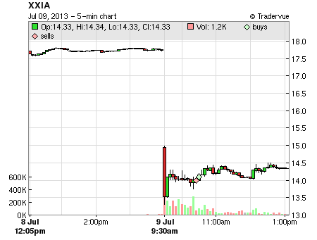 XXIA price chart