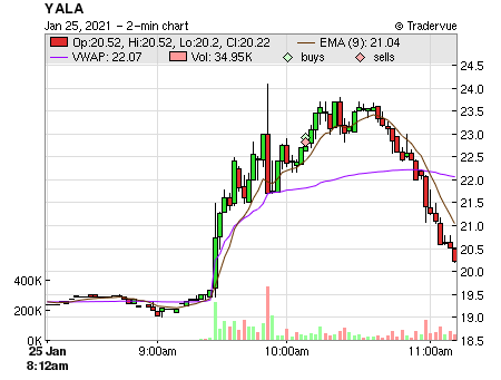YALA price chart