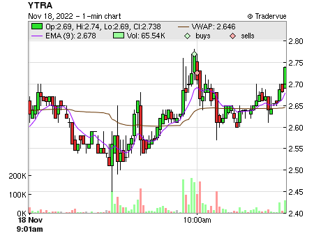 YTRA price chart