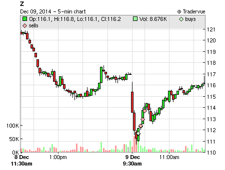 Z price chart