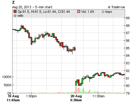 Z price chart