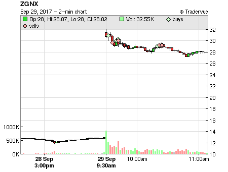 ZGNX price chart