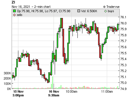ZI price chart