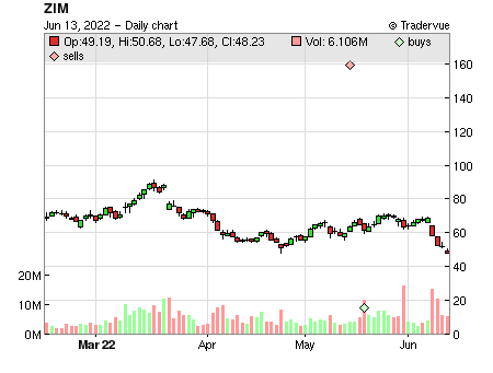 ZIM price chart
