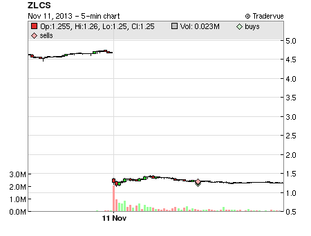 ZLCS price chart