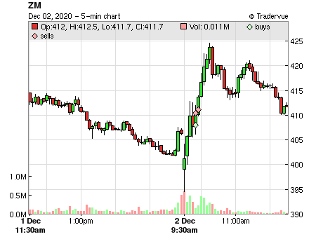 ZM price chart