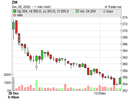 ZM price chart