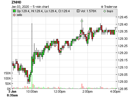ZNH0 price chart