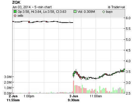 ZQK price chart