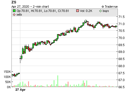 ZS price chart