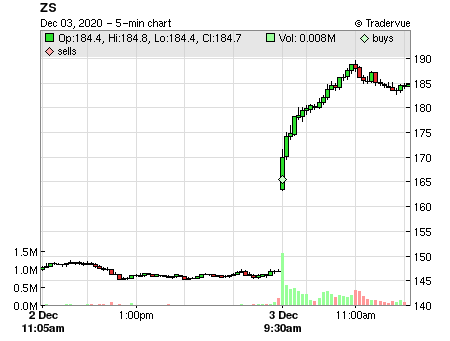 ZS price chart
