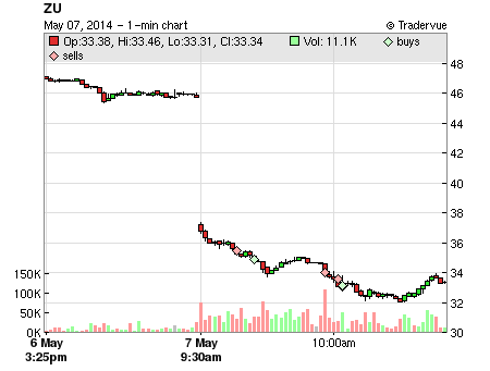 ZU price chart