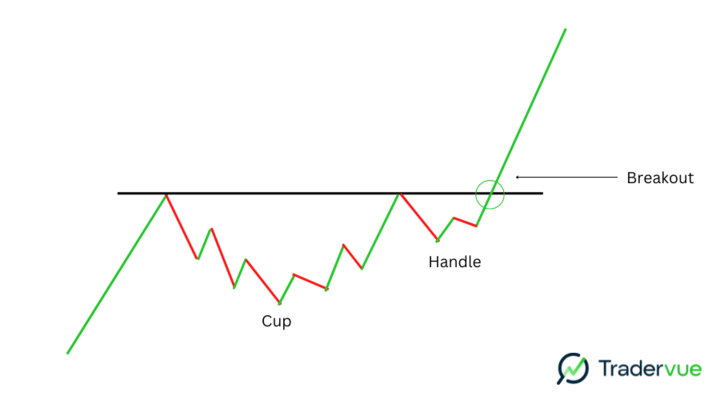 Chart Patterns - Cup and Handle