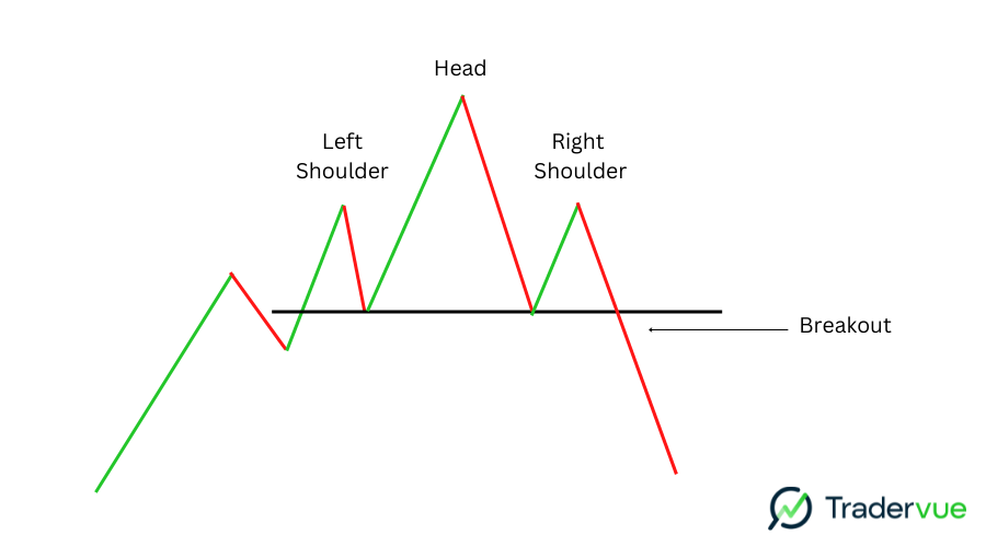 Chart Patterns - Head and Shoulders
