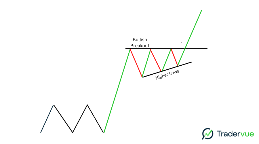 Day Trading Patterns - Ascending Triangle