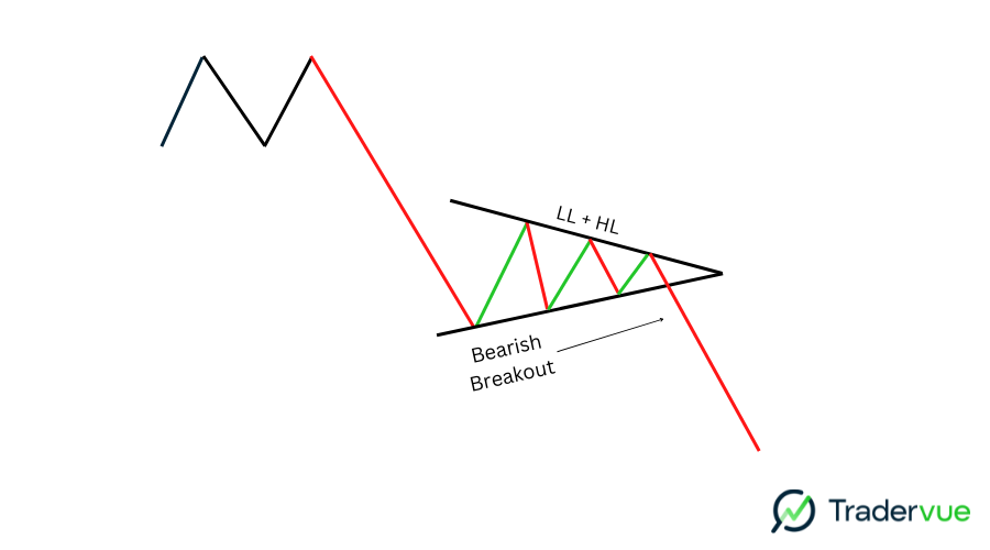 Day Trading Patterns - Bearish Symmetrical Triangle