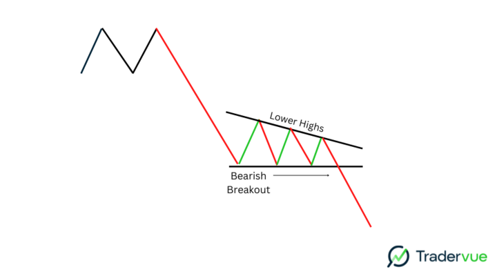 Day Trading Patterns - Descending Triangle